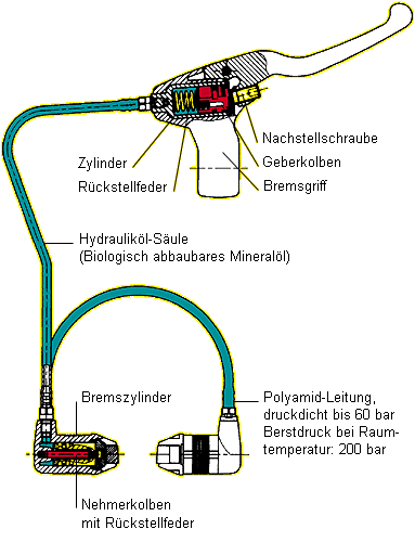 Magura Hydraulikbremse
